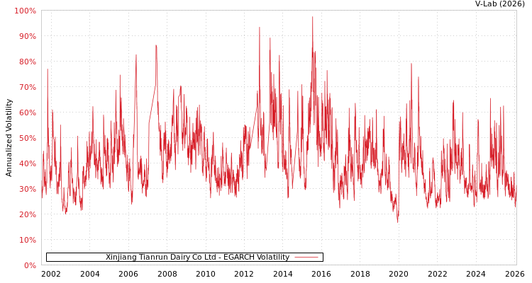 graph of Xinjiang Tianrun Dairy Co Ltd EGARCH