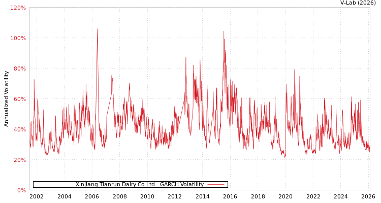 graph of Xinjiang Tianrun Dairy Co Ltd GARCH