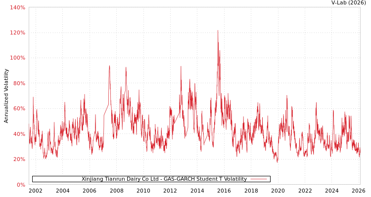 graph of Xinjiang Tianrun Dairy Co Ltd GAS-GARCH-T