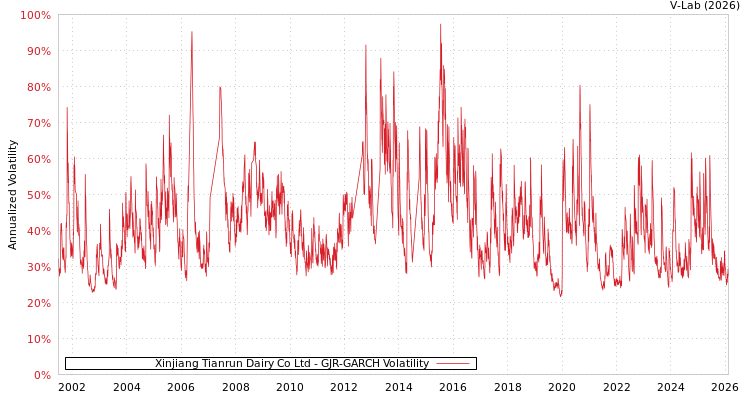 graph of Xinjiang Tianrun Dairy Co Ltd GJR-GARCH
