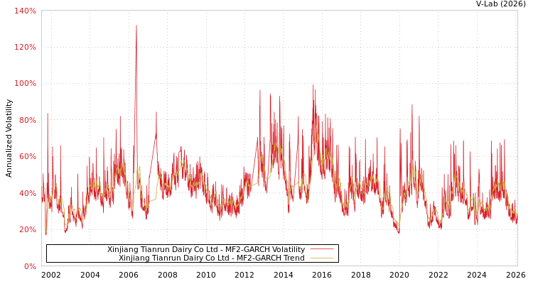 graph of Xinjiang Tianrun Dairy Co Ltd MF2-GARCH