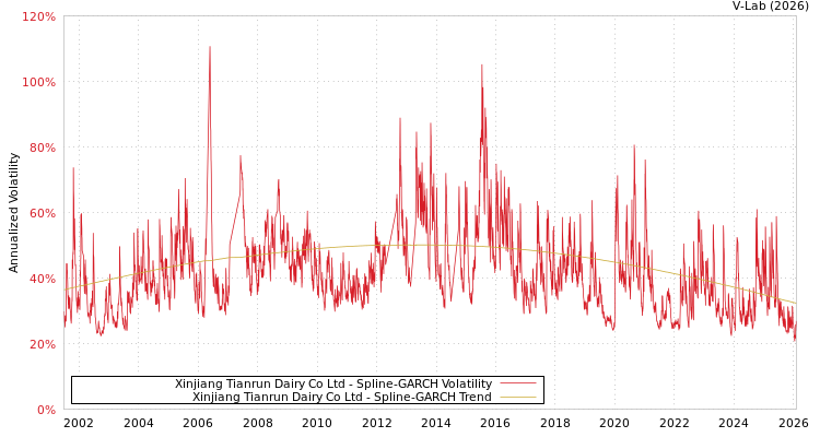 graph of Xinjiang Tianrun Dairy Co Ltd SGARCH
