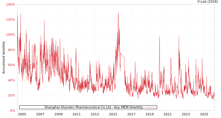 graph of Shanghai Shyndec Pharmaceutical Co Ltd AMEM