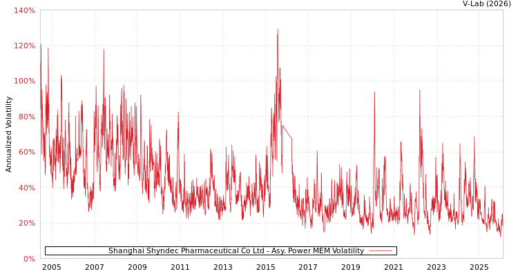 graph of Shanghai Shyndec Pharmaceutical Co Ltd APMEM