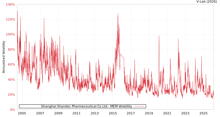 graph of Shanghai Shyndec Pharmaceutical Co Ltd MEM