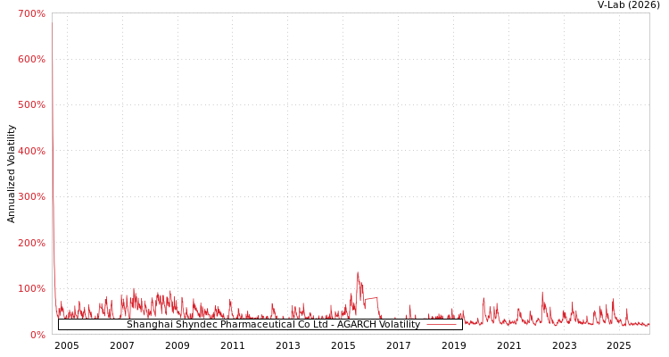 graph of Shanghai Shyndec Pharmaceutical Co Ltd AGARCH