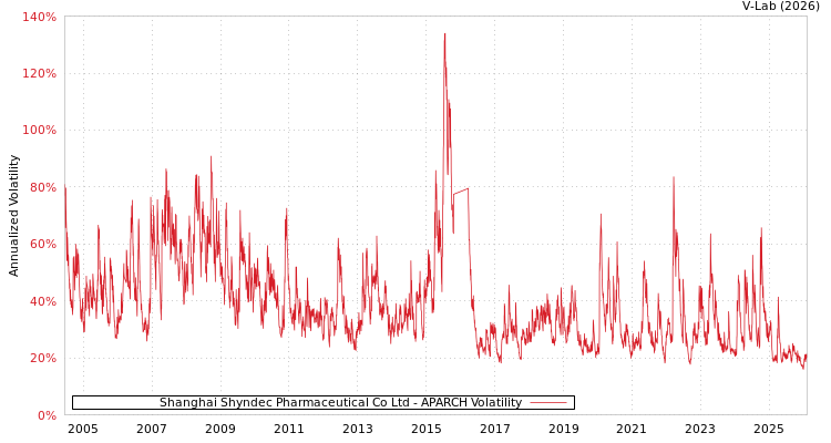 graph of Shanghai Shyndec Pharmaceutical Co Ltd APARCH