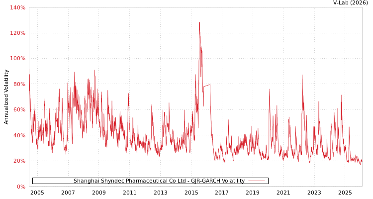 graph of Shanghai Shyndec Pharmaceutical Co Ltd GJR-GARCH