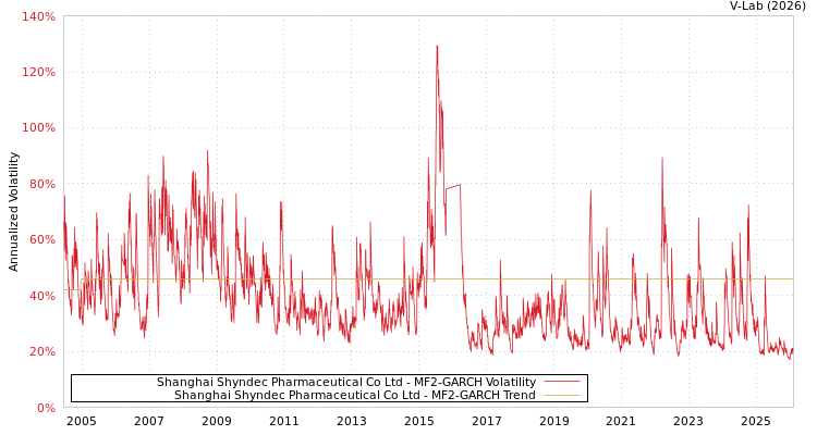 graph of Shanghai Shyndec Pharmaceutical Co Ltd MF2-GARCH