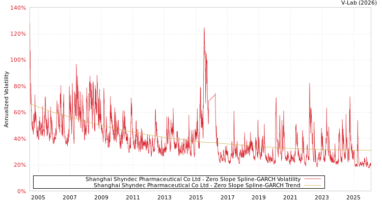 graph of Shanghai Shyndec Pharmaceutical Co Ltd S0GARCH