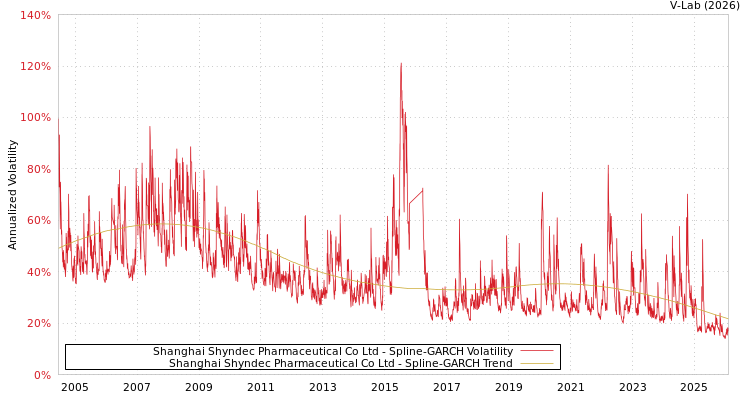 graph of Shanghai Shyndec Pharmaceutical Co Ltd SGARCH