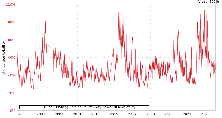 graph of Hubei Huarong Holding Co Ltd APMEM
