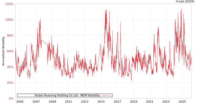 graph of Hubei Huarong Holding Co Ltd MEM