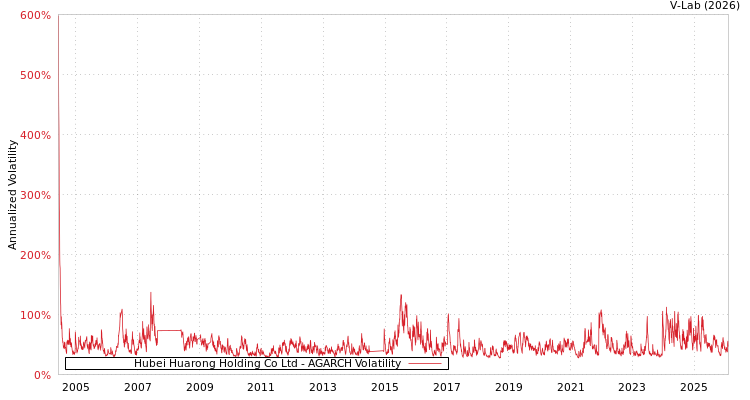 graph of Hubei Huarong Holding Co Ltd AGARCH