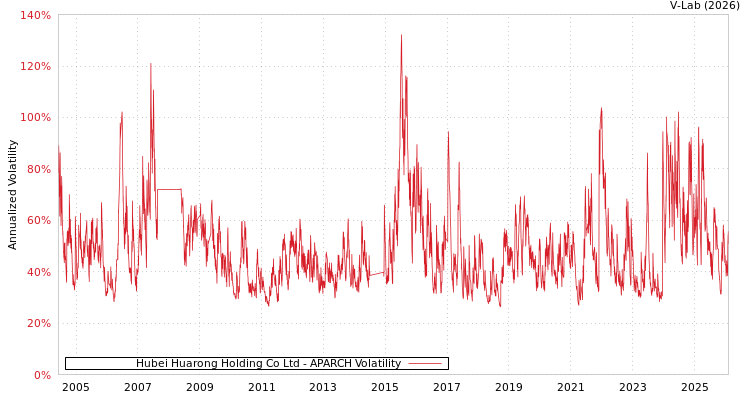 graph of Hubei Huarong Holding Co Ltd APARCH