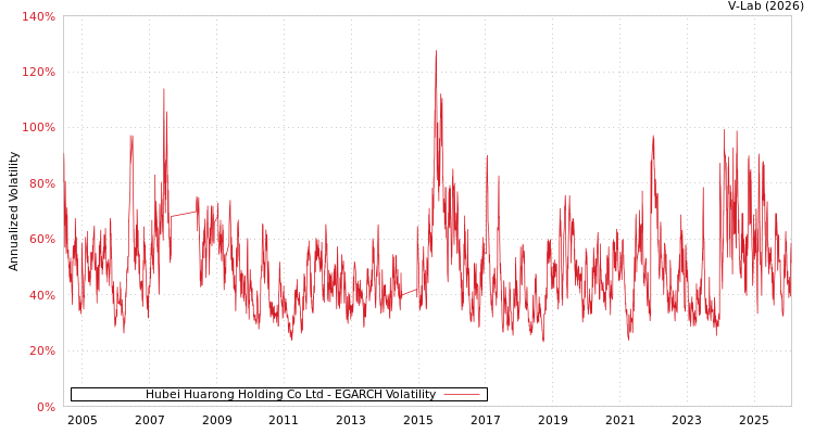 graph of Hubei Huarong Holding Co Ltd EGARCH