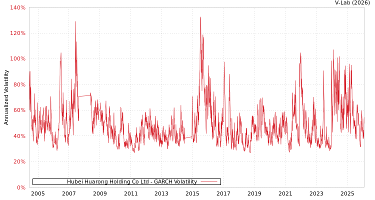 graph of Hubei Huarong Holding Co Ltd GARCH