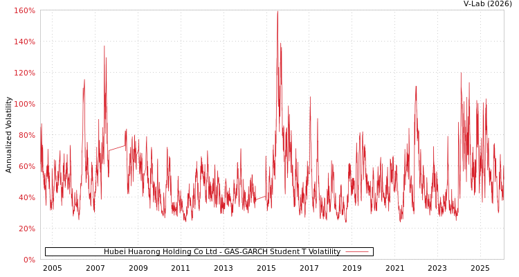graph of Hubei Huarong Holding Co Ltd GAS-GARCH-T