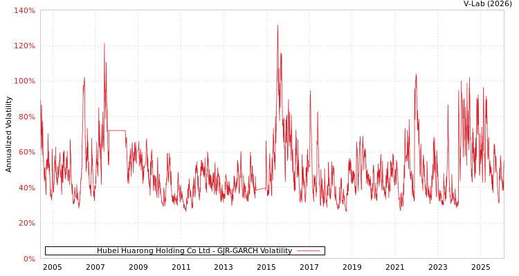 graph of Hubei Huarong Holding Co Ltd GJR-GARCH