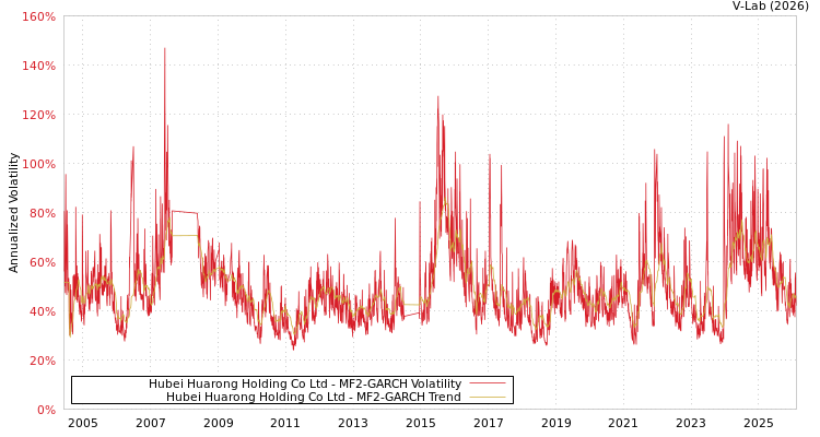graph of Hubei Huarong Holding Co Ltd MF2-GARCH