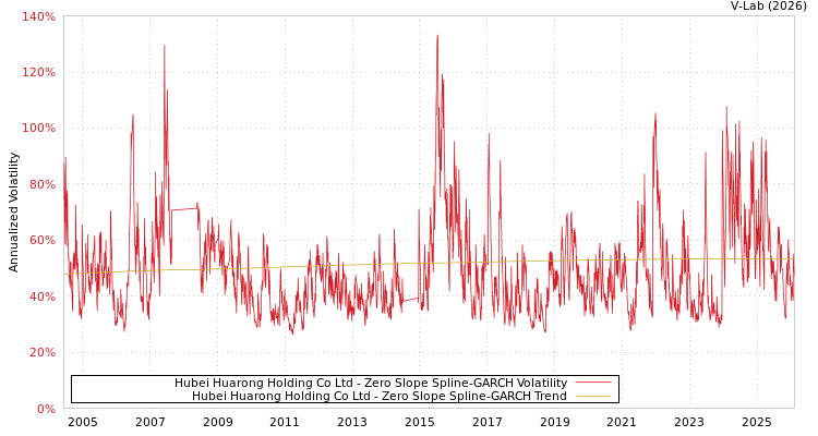 graph of Hubei Huarong Holding Co Ltd S0GARCH