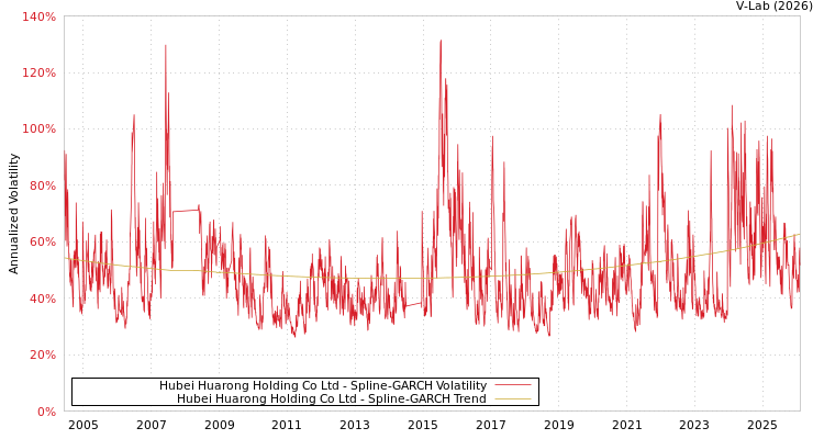 graph of Hubei Huarong Holding Co Ltd SGARCH