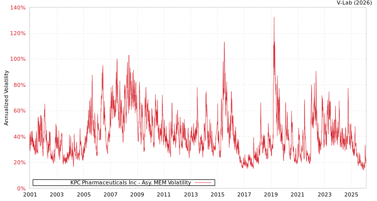 graph of KPC Pharmaceuticals Inc AMEM
