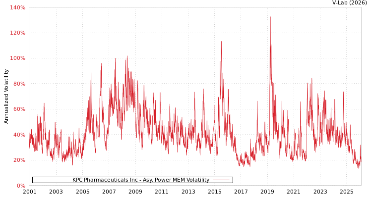 graph of KPC Pharmaceuticals Inc APMEM