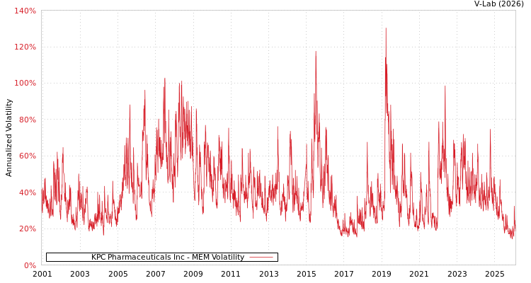 graph of KPC Pharmaceuticals Inc MEM