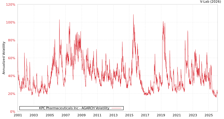 graph of KPC Pharmaceuticals Inc AGARCH