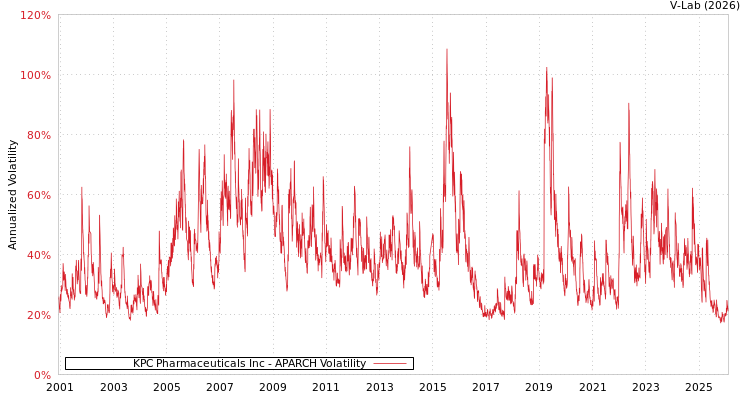 graph of KPC Pharmaceuticals Inc APARCH