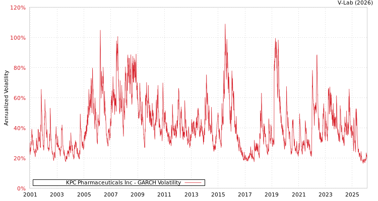 graph of KPC Pharmaceuticals Inc GARCH