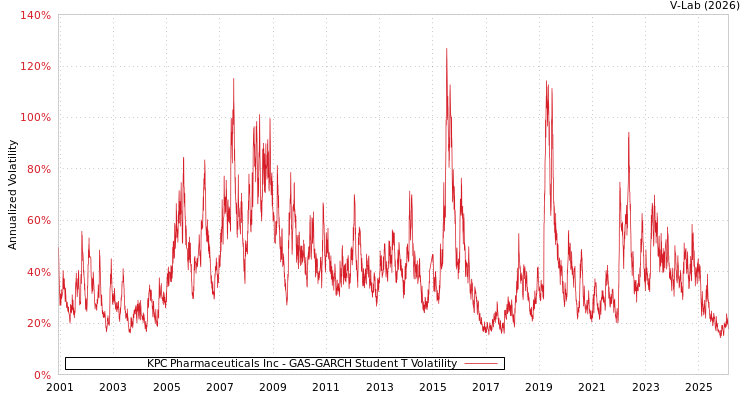 graph of KPC Pharmaceuticals Inc GAS-GARCH-T