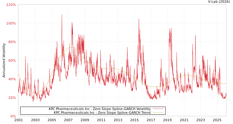 graph of KPC Pharmaceuticals Inc S0GARCH