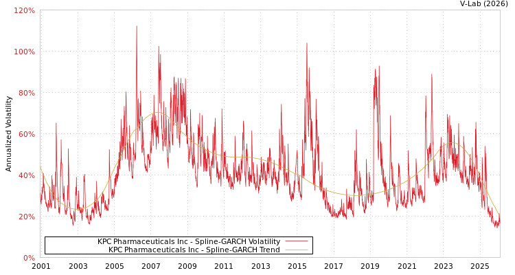 graph of KPC Pharmaceuticals Inc SGARCH