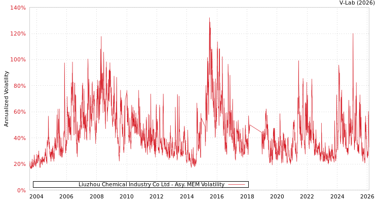 graph of Liuzhou Chemical Industry Co Ltd AMEM