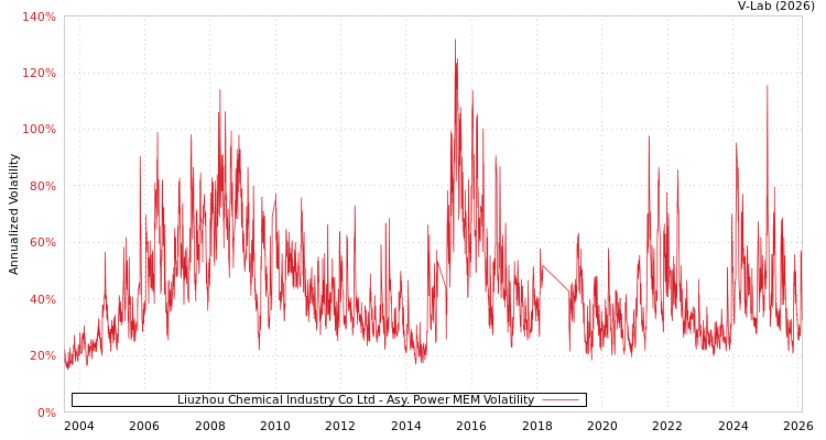 graph of Liuzhou Chemical Industry Co Ltd APMEM