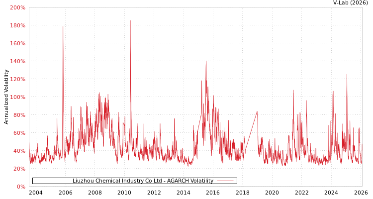 graph of Liuzhou Chemical Industry Co Ltd AGARCH