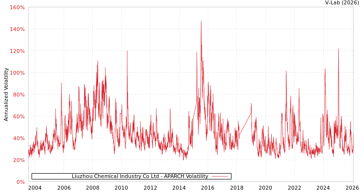 graph of Liuzhou Chemical Industry Co Ltd APARCH