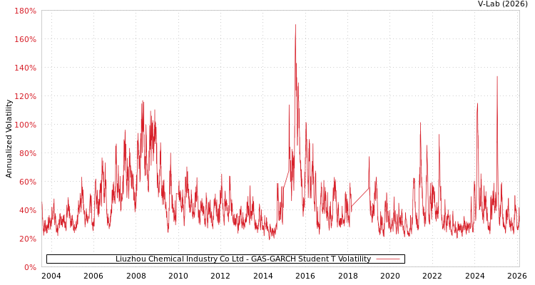 graph of Liuzhou Chemical Industry Co Ltd GAS-GARCH-T