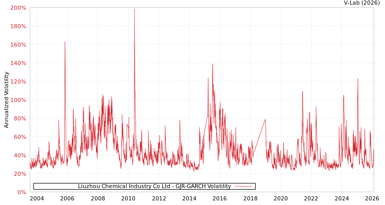 graph of Liuzhou Chemical Industry Co Ltd GJR-GARCH
