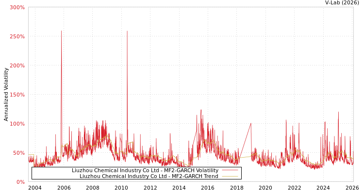 graph of Liuzhou Chemical Industry Co Ltd MF2-GARCH