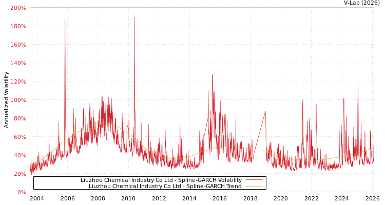 graph of Liuzhou Chemical Industry Co Ltd SGARCH