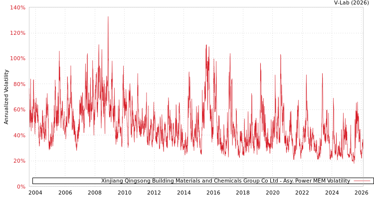 graph of Xinjiang Qingsong Building Materials and Chemicals Group Co Ltd APMEM