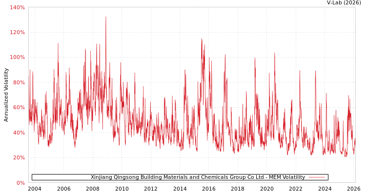 graph of Xinjiang Qingsong Building Materials and Chemicals Group Co Ltd MEM
