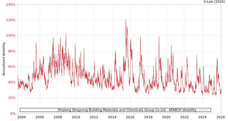 graph of Xinjiang Qingsong Building Materials and Chemicals Group Co Ltd APARCH