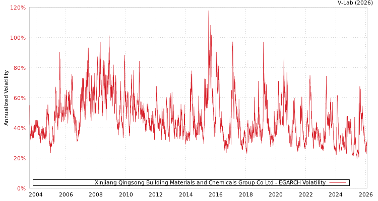 graph of Xinjiang Qingsong Building Materials and Chemicals Group Co Ltd EGARCH