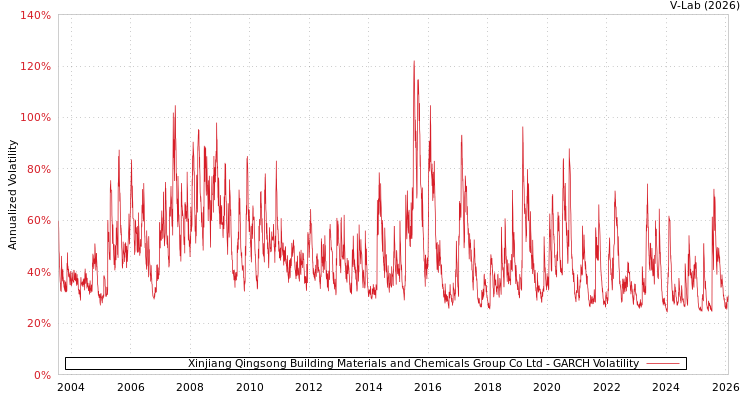 graph of Xinjiang Qingsong Building Materials and Chemicals Group Co Ltd GARCH