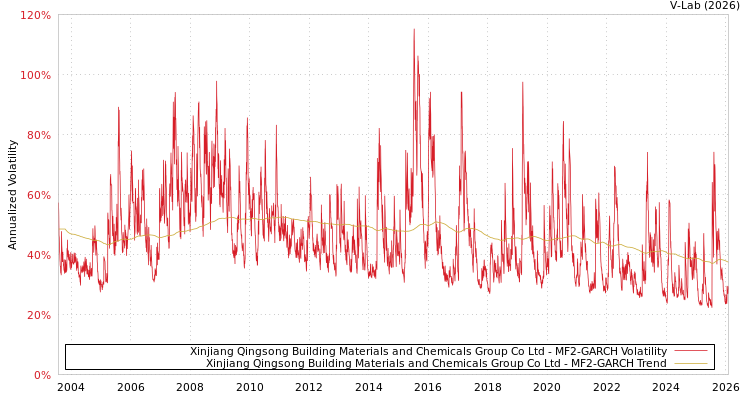 graph of Xinjiang Qingsong Building Materials and Chemicals Group Co Ltd MF2-GARCH