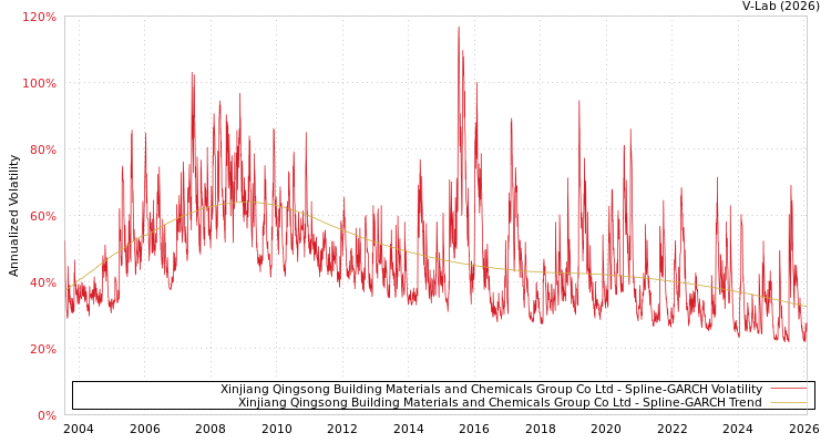graph of Xinjiang Qingsong Building Materials and Chemicals Group Co Ltd SGARCH